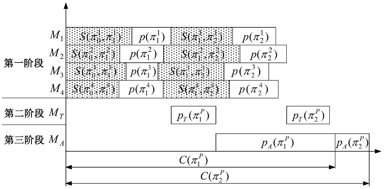 An optimal scheduling method for the production and assembly process of the air outlet of automobile air conditioner