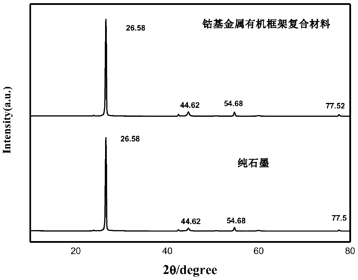 Preparation method and application of graphite and cobalt-based metal organic framework composite materials for negative electrode of lithium ion battery
