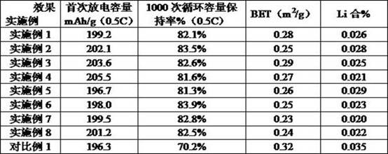 Mesoporous nano tungsten oxide coated nca positive electrode material and its preparation method and lithium ion battery