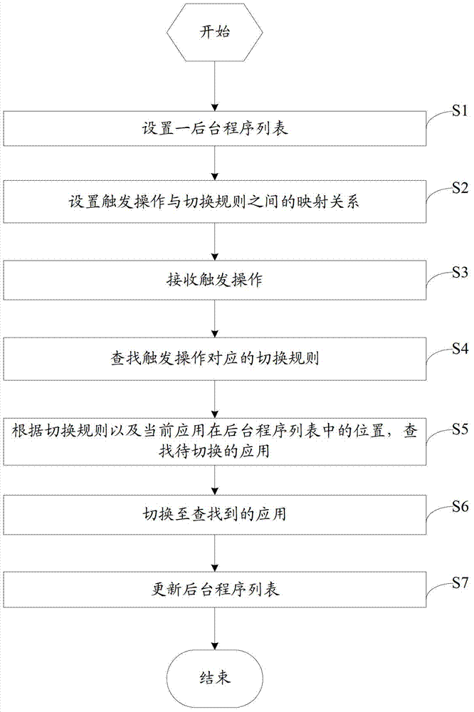 Method and device for switching application of mobile terminal