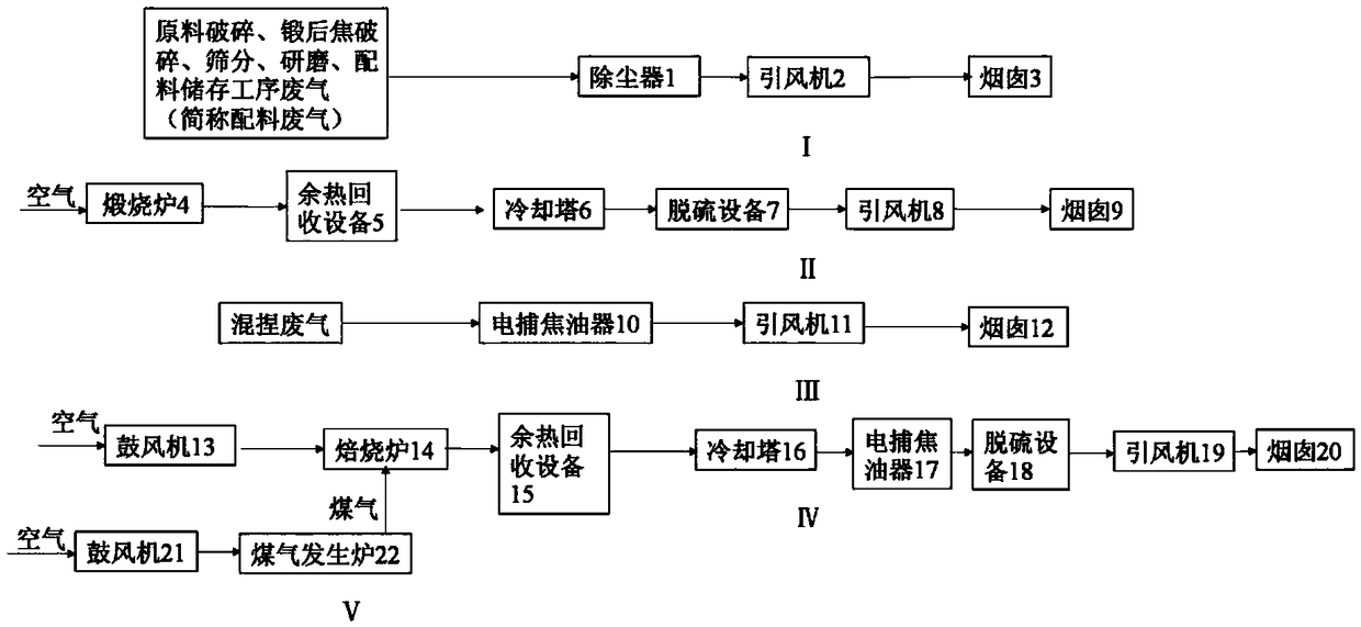 A carbon industry waste gas volume and pollutant emission system and method