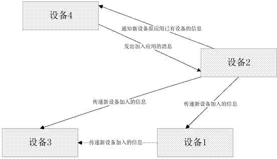 Middleware for supporting multi-device application