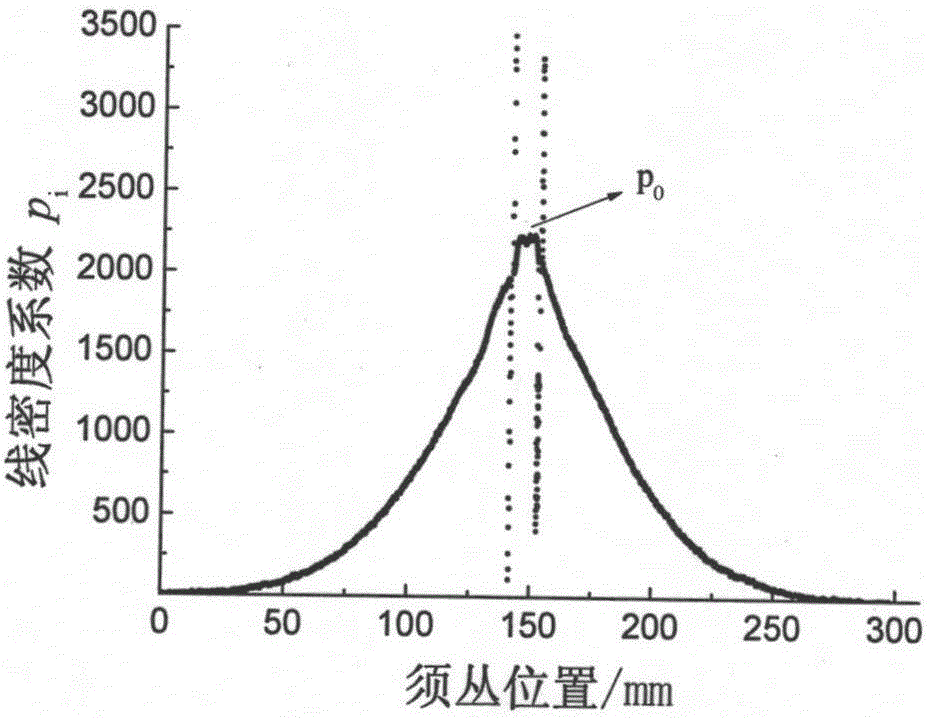 Acquisition methods of linear density coefficient curve and standard tuft curve