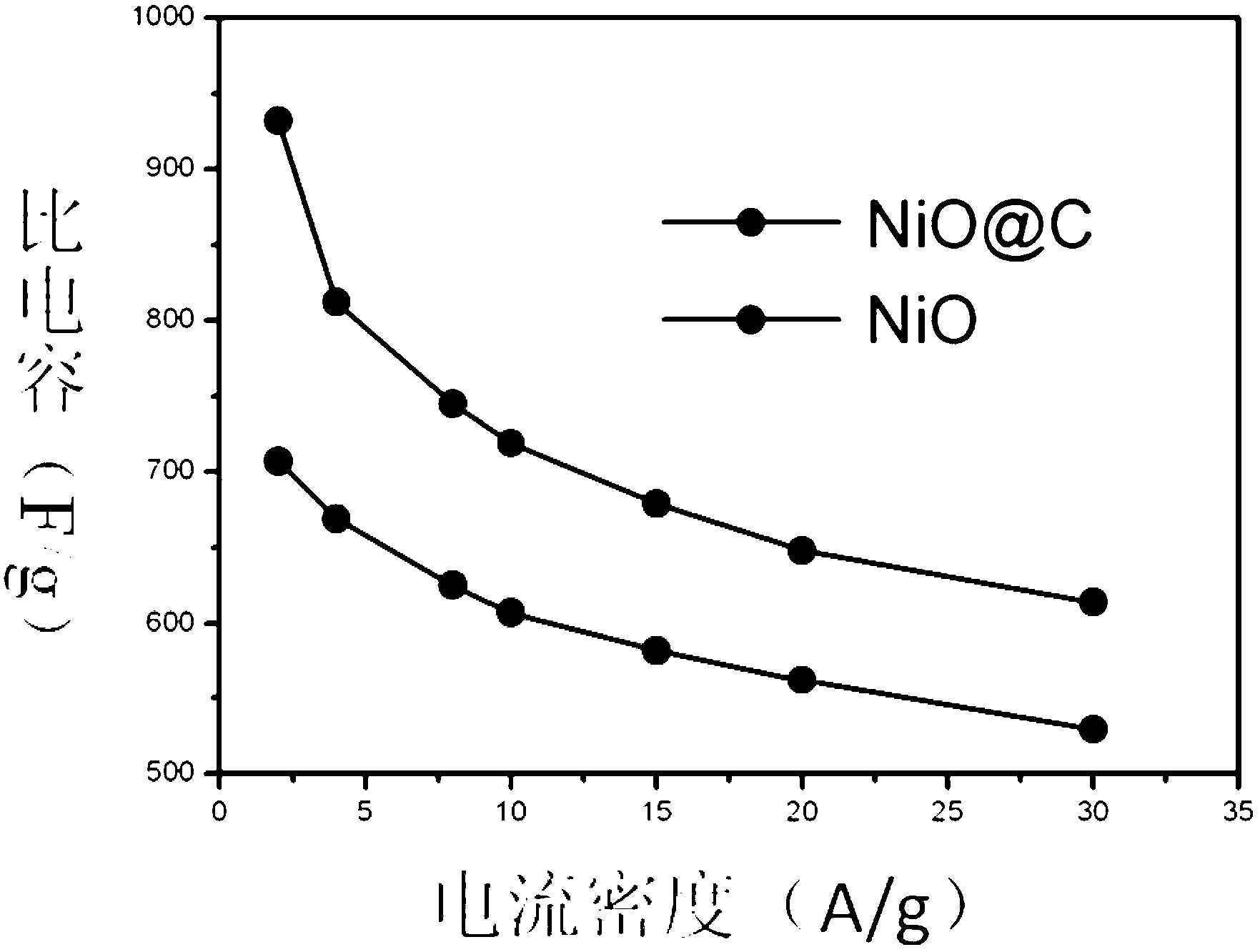 Preparation method for carbon-coated nickel oxide NiO/C as supercapacitor electrode material