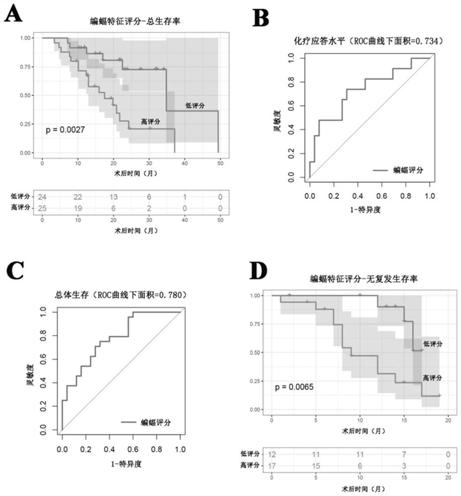 Application of chemotherapy-related gene expression characteristics in prediction of pancreatic cancer prognosis