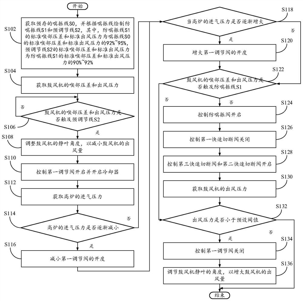 A control method of blast furnace blast system with oxygen enrichment before the machine