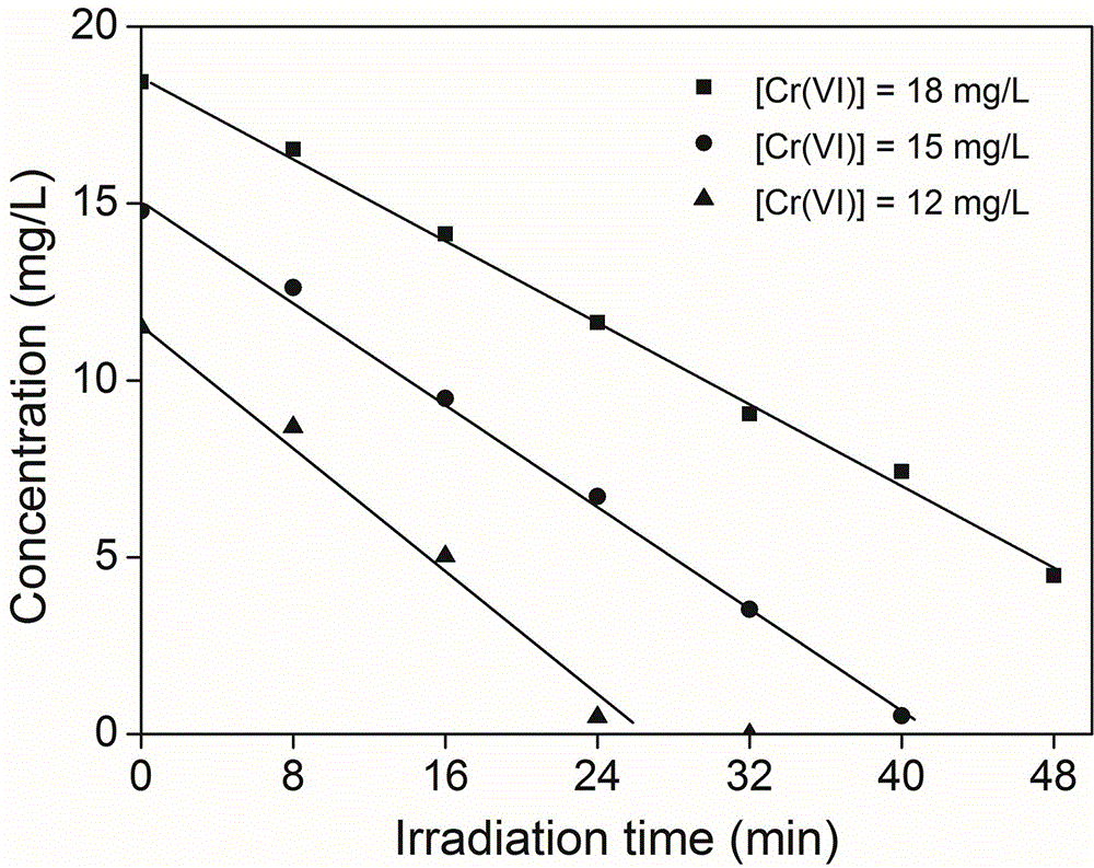 Method for reducing hexavalent chromium through micromolecular diketone-ultraviolet light