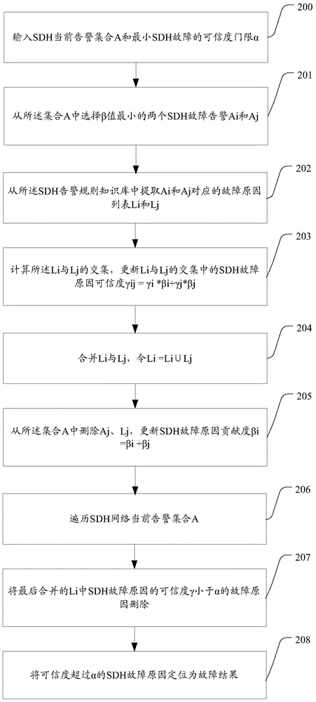 Contribution degree-based synchronous digital hierarchy (SDH) fault positioning method