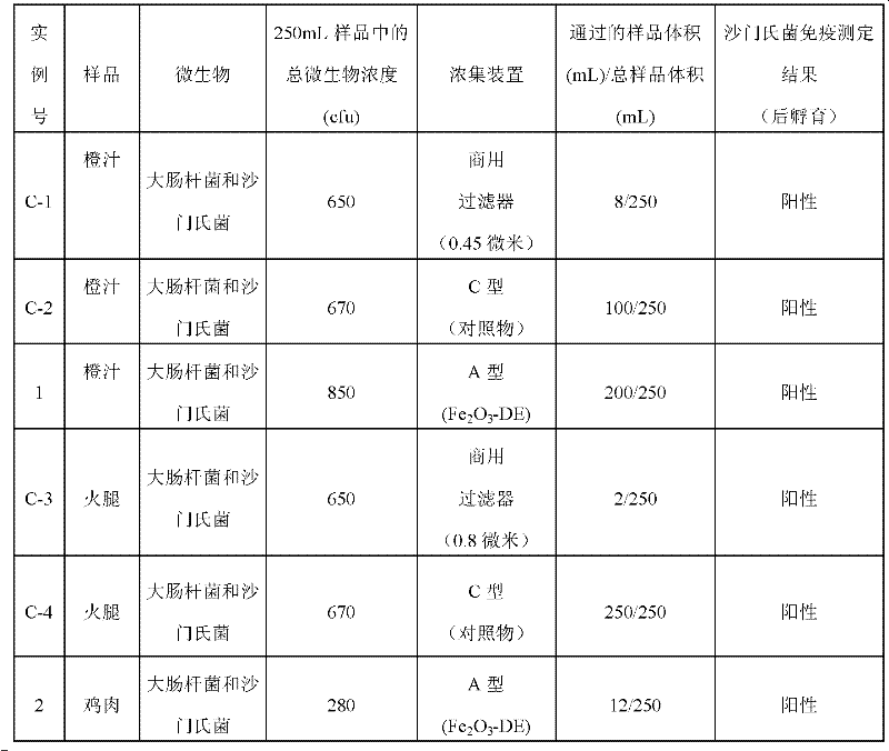 Microorganism concentration process and device