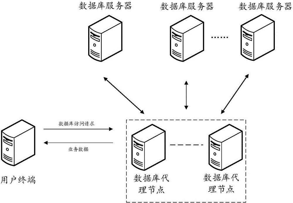 Database access method and database proxy node