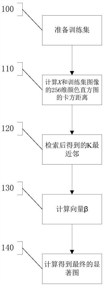 Saliency map fusion method and system