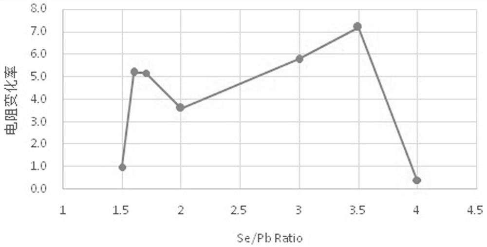 Preparation methods of lead selenide photosensitive film and integratable photoconductive sensor