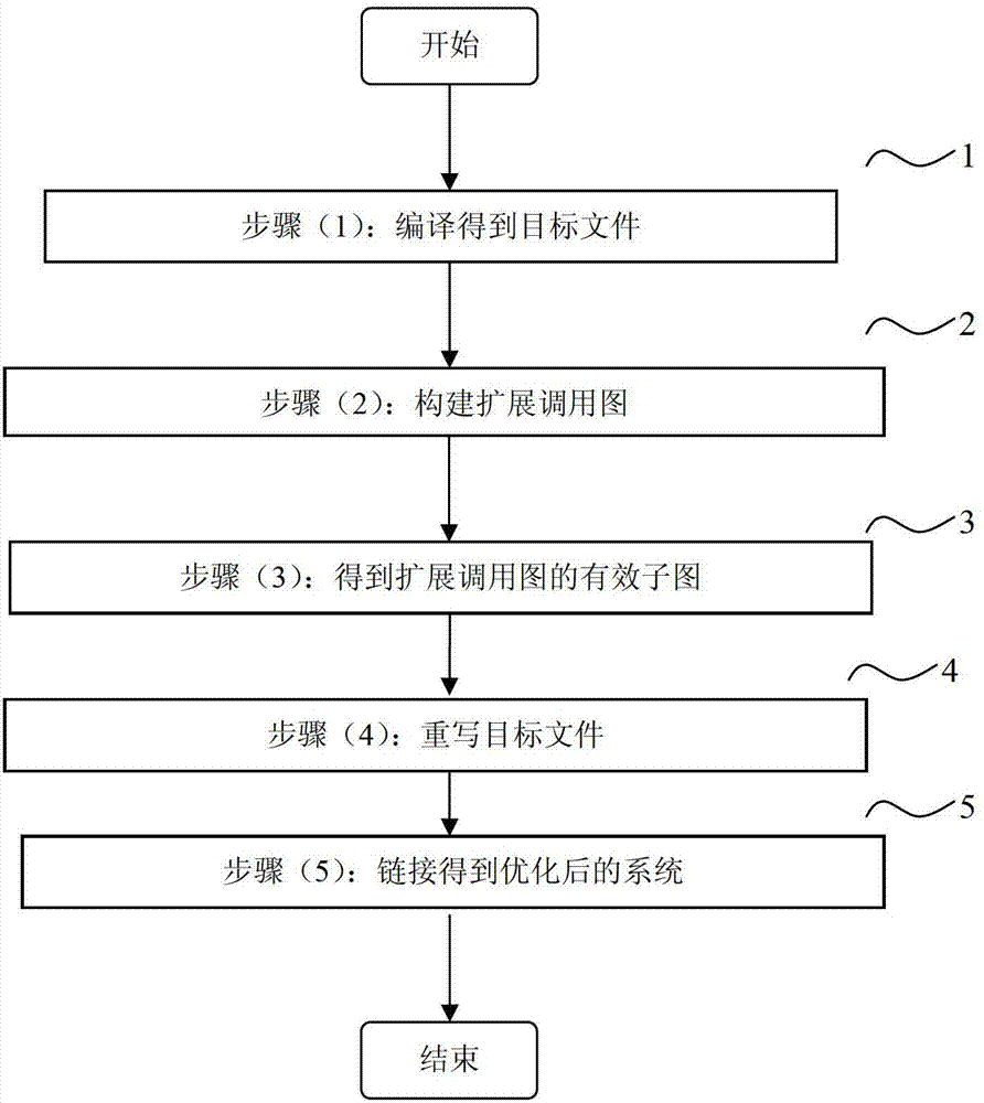 Automatic optimization method based on full-system expansion call graph for mobile terminal operation system
