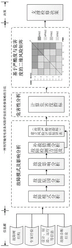 Method for optimizing maintenance strategy by using risk assessment of power transmission and transformation equipment