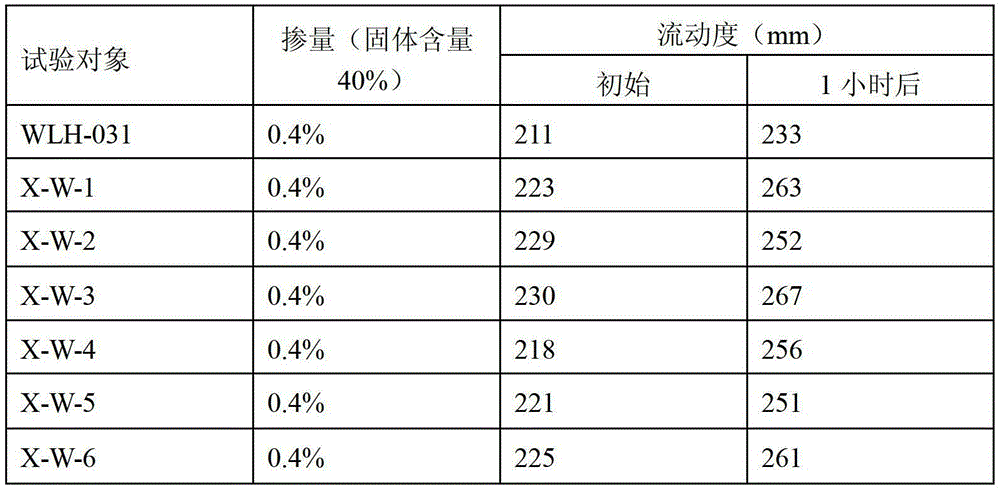 Synthetic method of polycarboxylic acid type highly slump loss resistant water-reducing agent