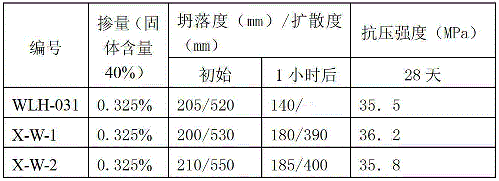 Synthetic method of polycarboxylic acid type highly slump loss resistant water-reducing agent