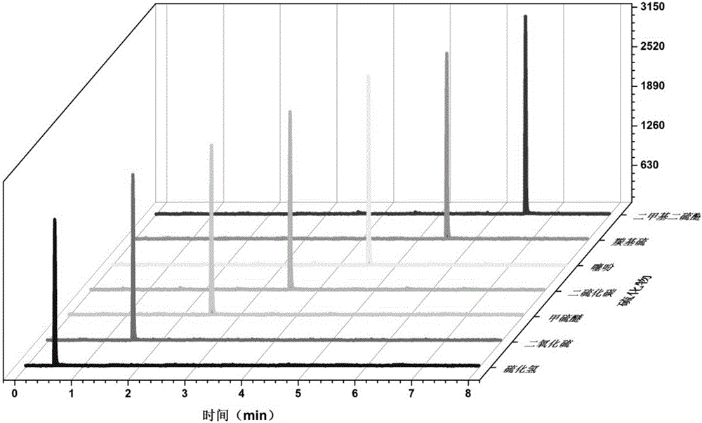 Gas chromatograph and detection method for determining total content of sulfides in natural gas