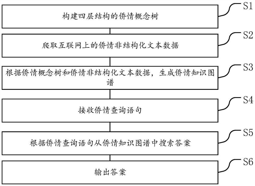 Question answering method, device and equipment for overseas countrymen and storage device