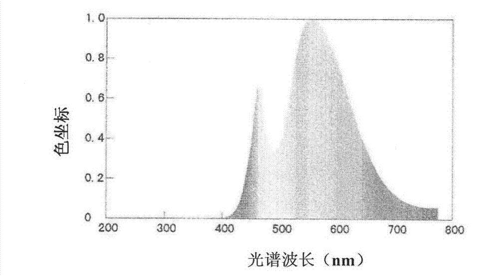 White light luminous diode and iodide garnet phosphor powder thereof