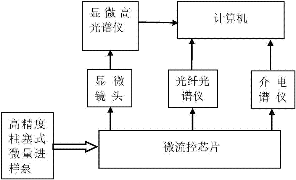 Application method of microbial multi-parameter comprehensive test platform