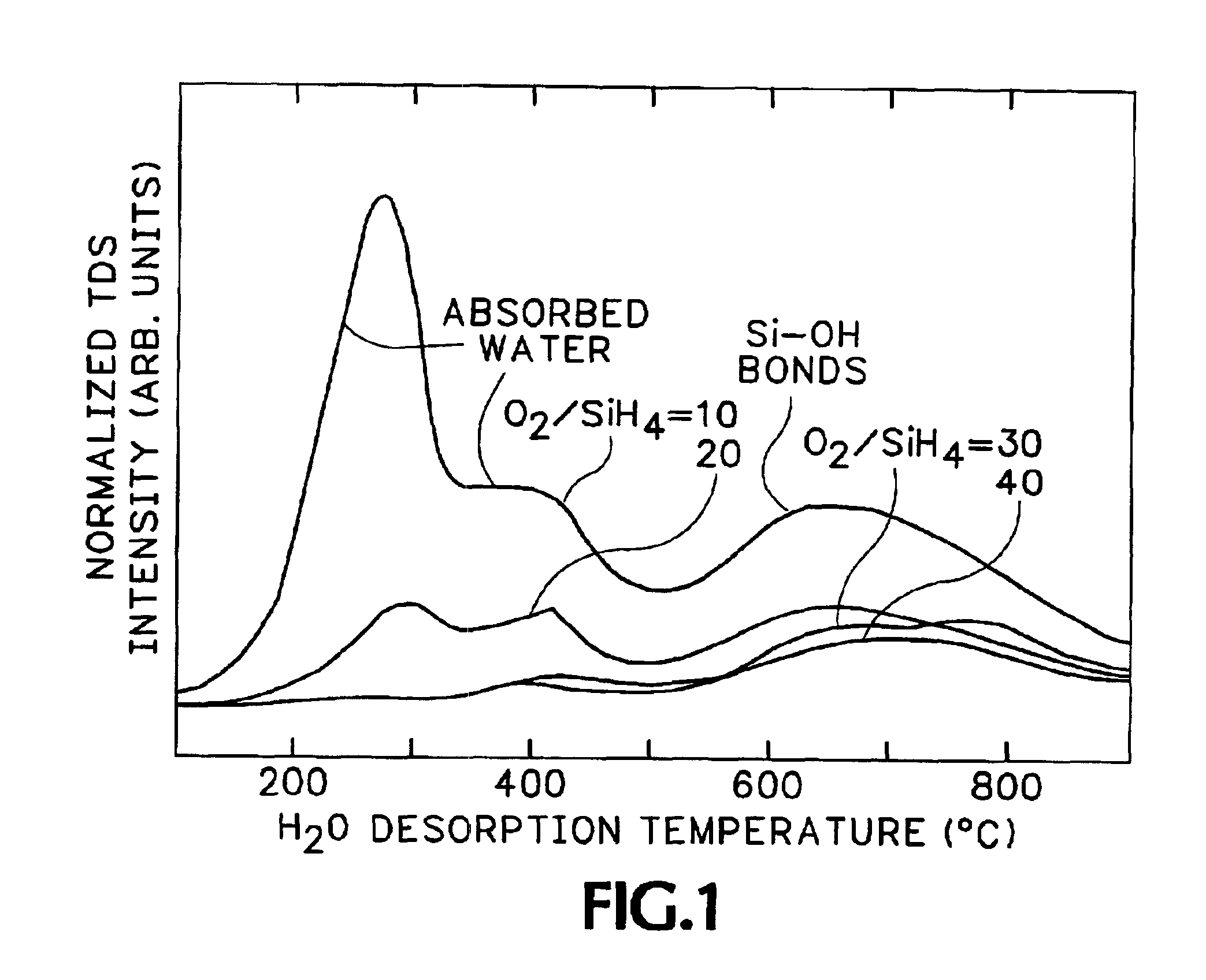 Method of forming multi-layers for a thin film transistor