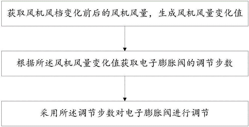 Adjustment method and adjustment system for electronic expansion valve of air conditioner, and air conditioner