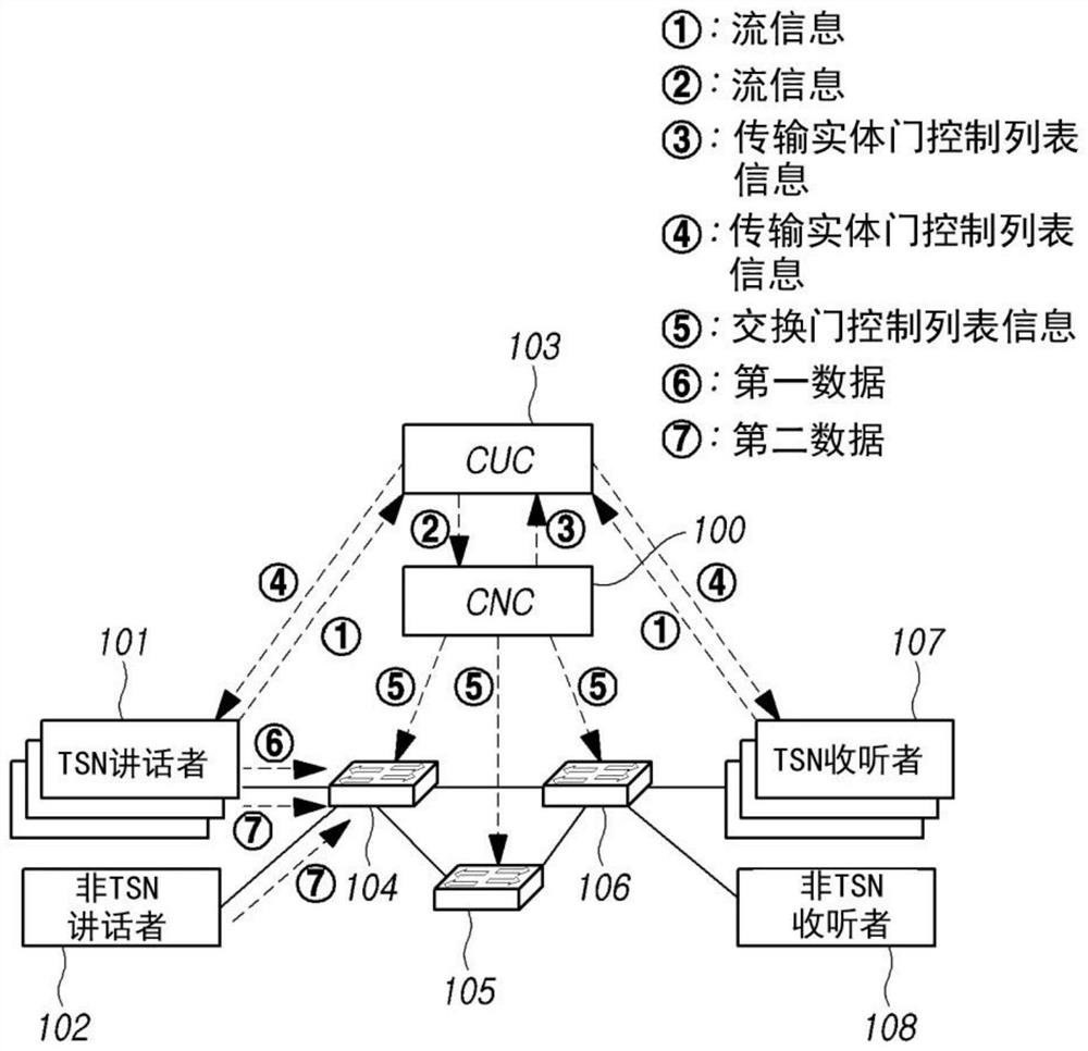 Centralized network configuration entity and time sensitive network control system comprising same