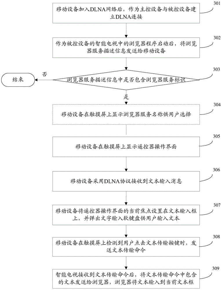 Browser control method and system, mobile device and television