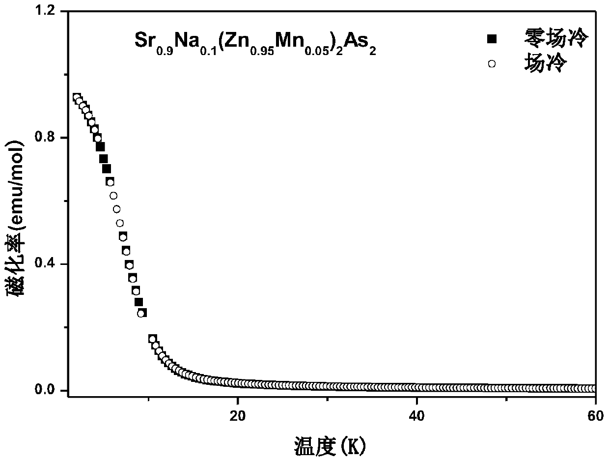 A kind of ferromagnetic semiconductor material (sr,na)(zn,mn)2as2 and preparation method thereof