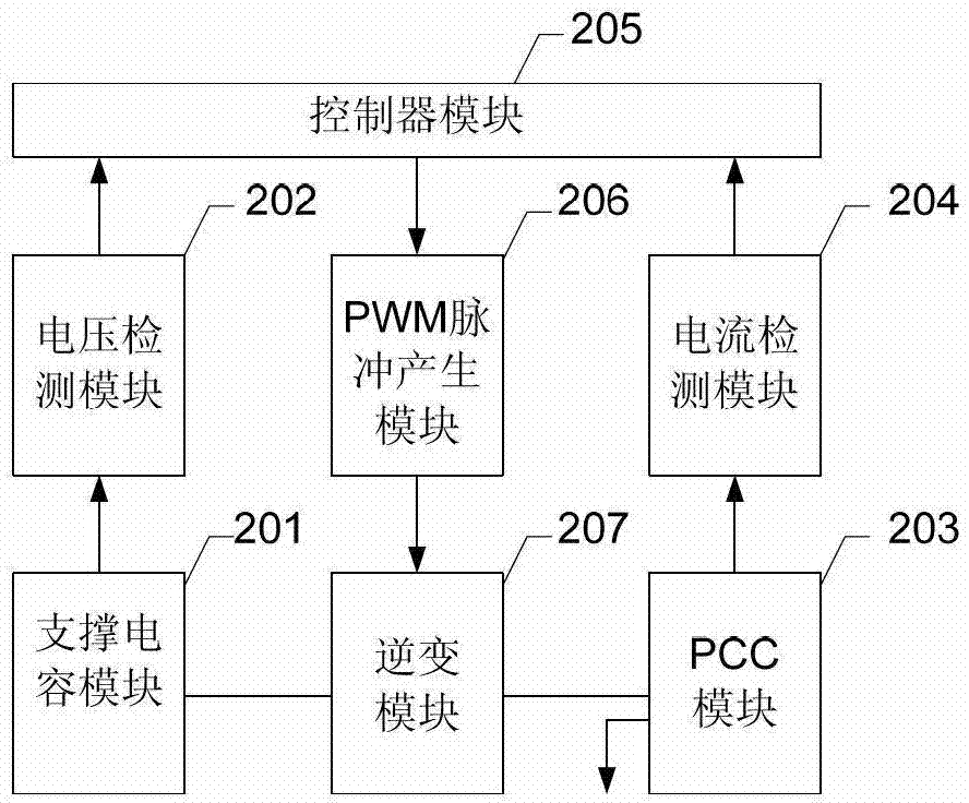Photovoltaic flexibility grid-connection device and control method