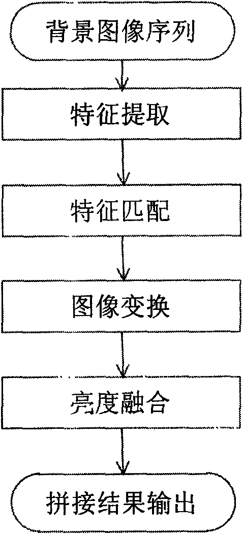 Method for splicing large-scale video with separated dynamic foreground