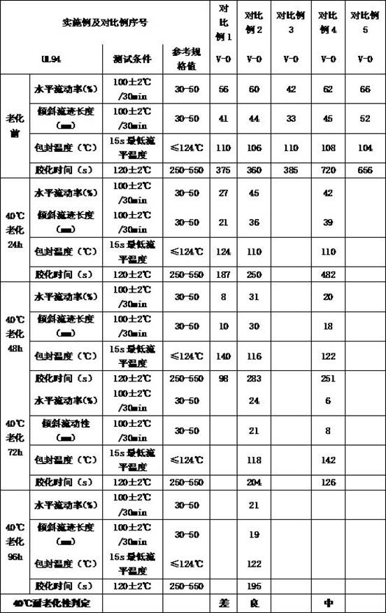 A kind of halogen-free and phosphorus-free low-temperature curing epoxy powder composition with storage stability and preparation method thereof