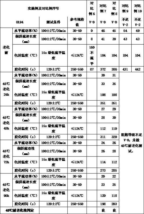 A kind of halogen-free and phosphorus-free low-temperature curing epoxy powder composition with storage stability and preparation method thereof