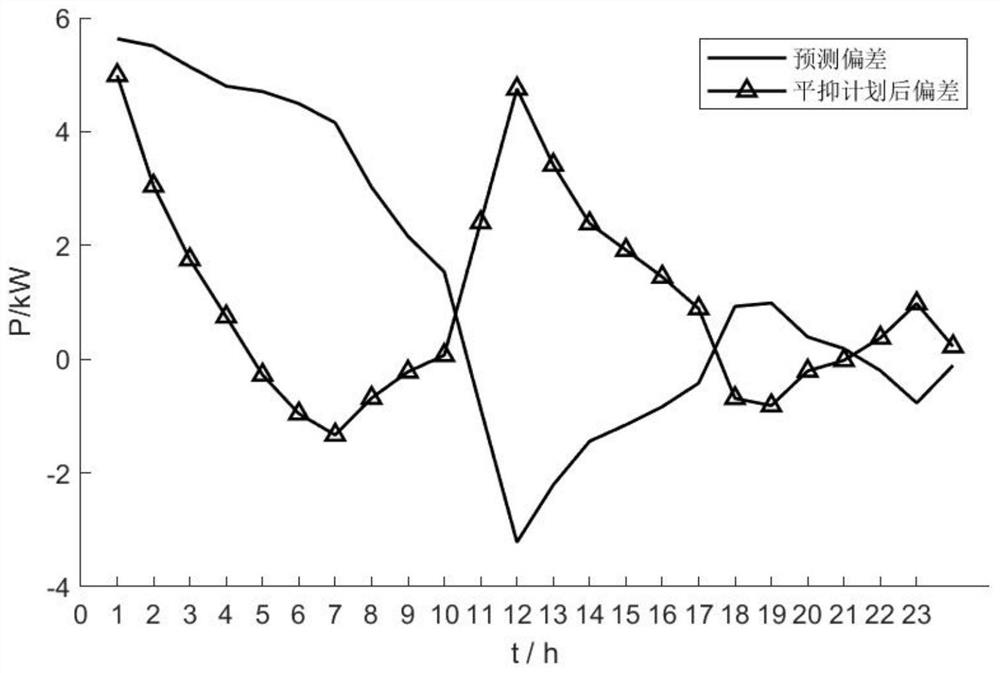 An energy storage capacity allocation method for wind power plan optimization and deviation compensation considering grid economic operation