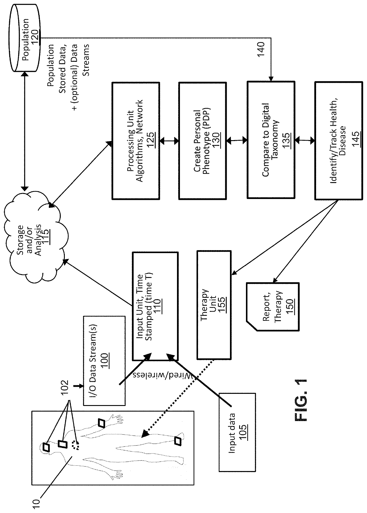 System and method to maintain health using personal digital phenotypes