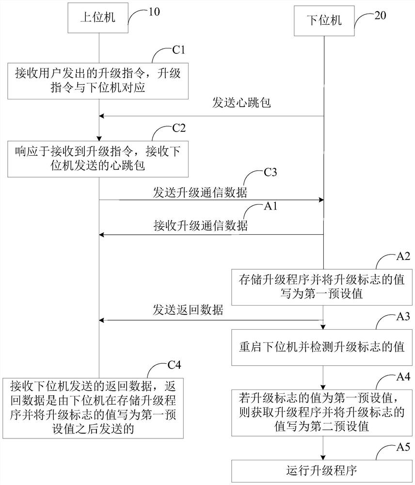 Remote upgrading method and device, terminal equipment and storage medium