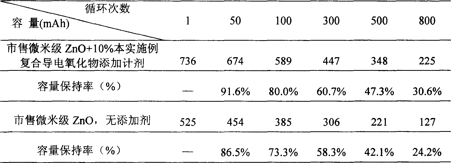 Secondary zinc electrode additive and its preparing method