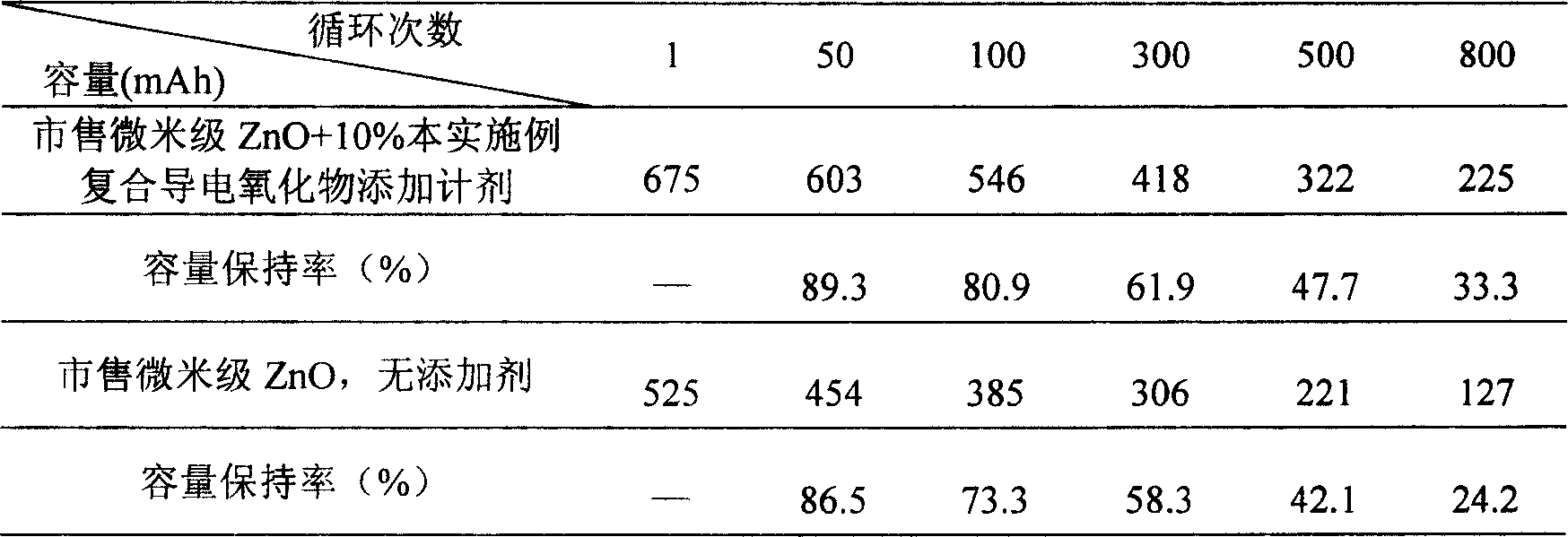 Secondary zinc electrode additive and its preparing method