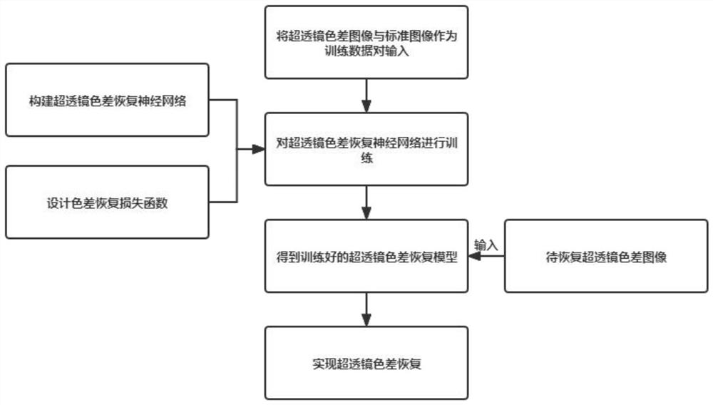 Super-lens chromatic aberration recovery method based on deep learning