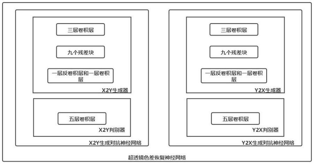 Super-lens chromatic aberration recovery method based on deep learning