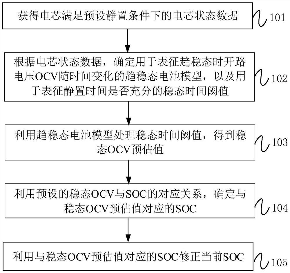 SOC correction method and device, battery management system and storage medium