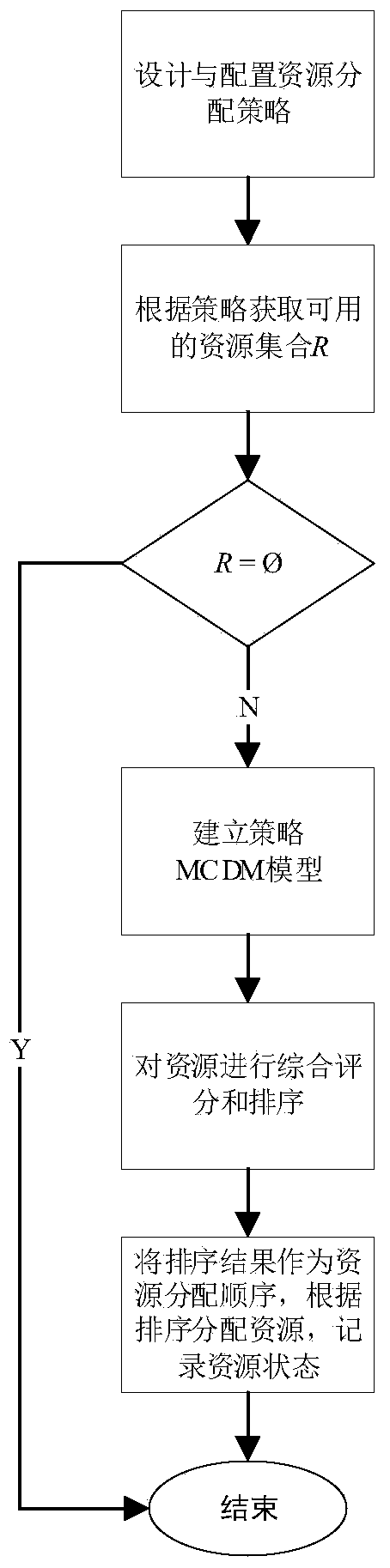 Satellite communication channel resource allocation method