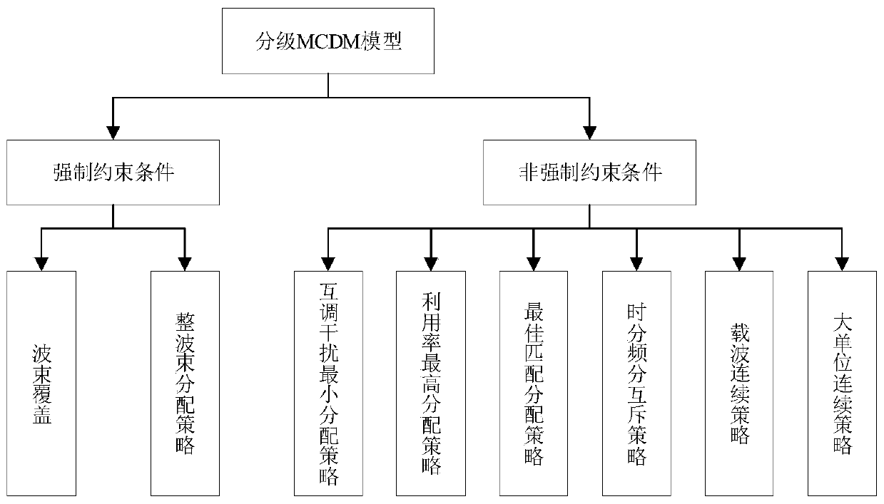 Satellite communication channel resource allocation method