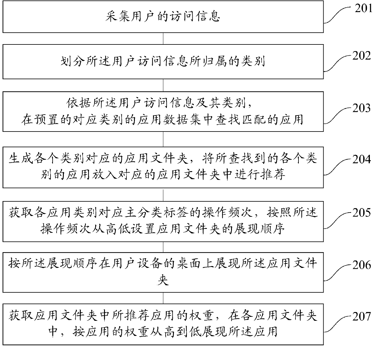 Method and device for automatic recommendation application