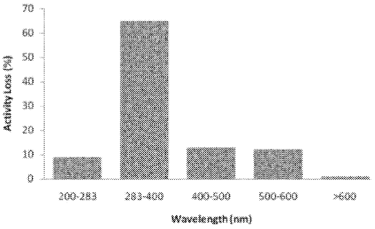 Uv-stabilized protein-polymer compositions