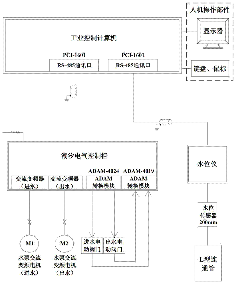 Tide simulation monitoring system and monitoring method thereof