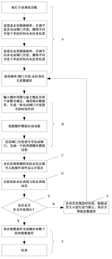 Tide simulation monitoring system and monitoring method thereof
