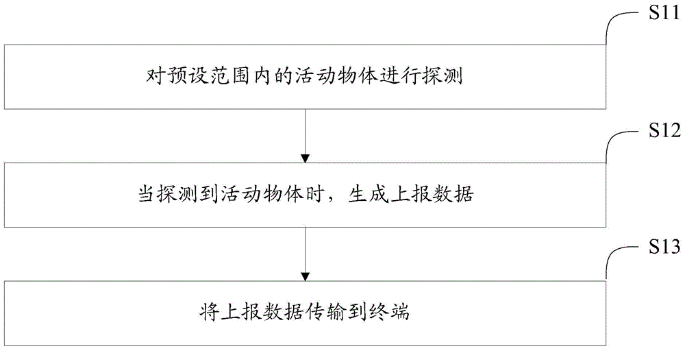 An environment monitoring method and apparatus