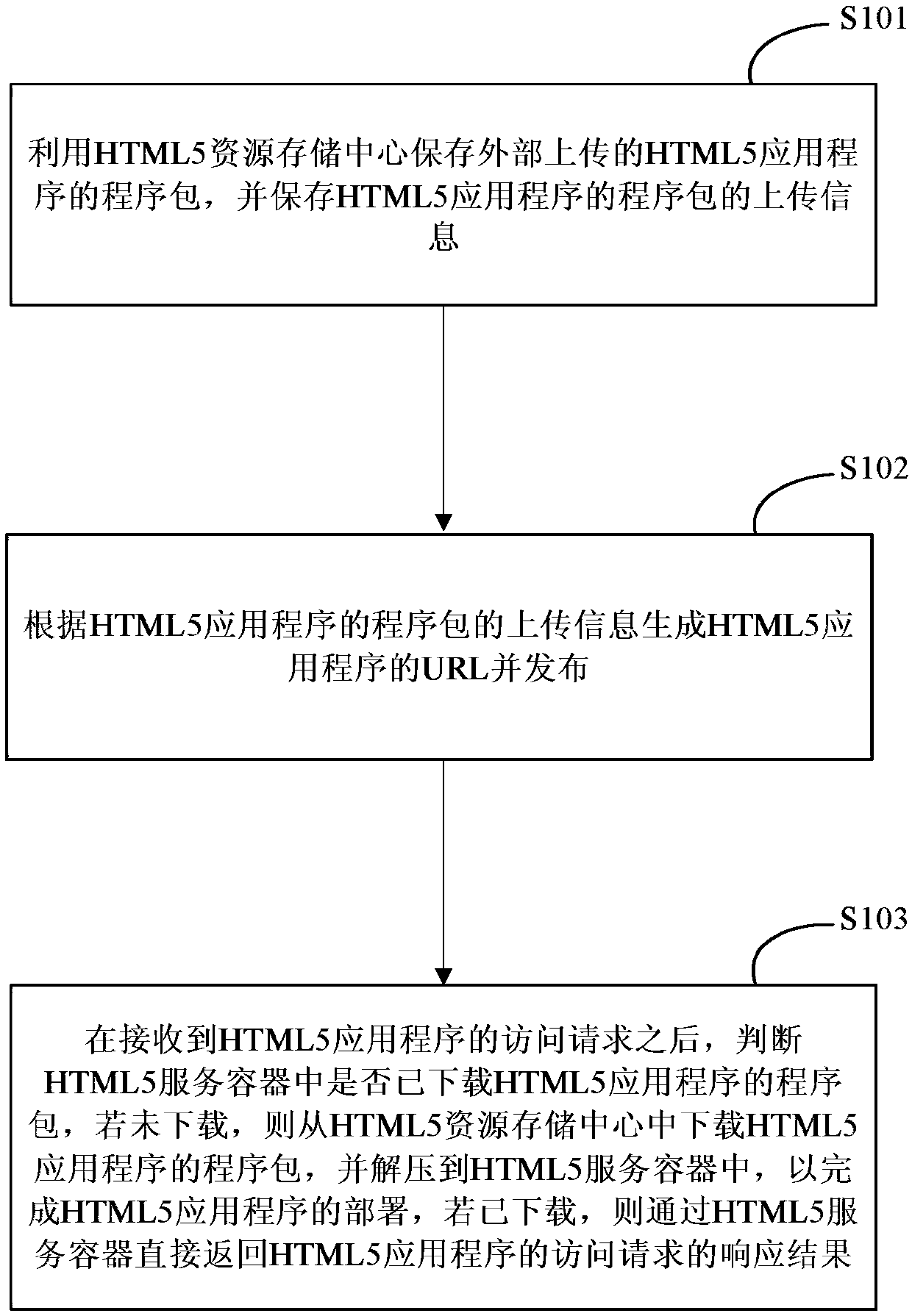 Application automatic deployment method and device