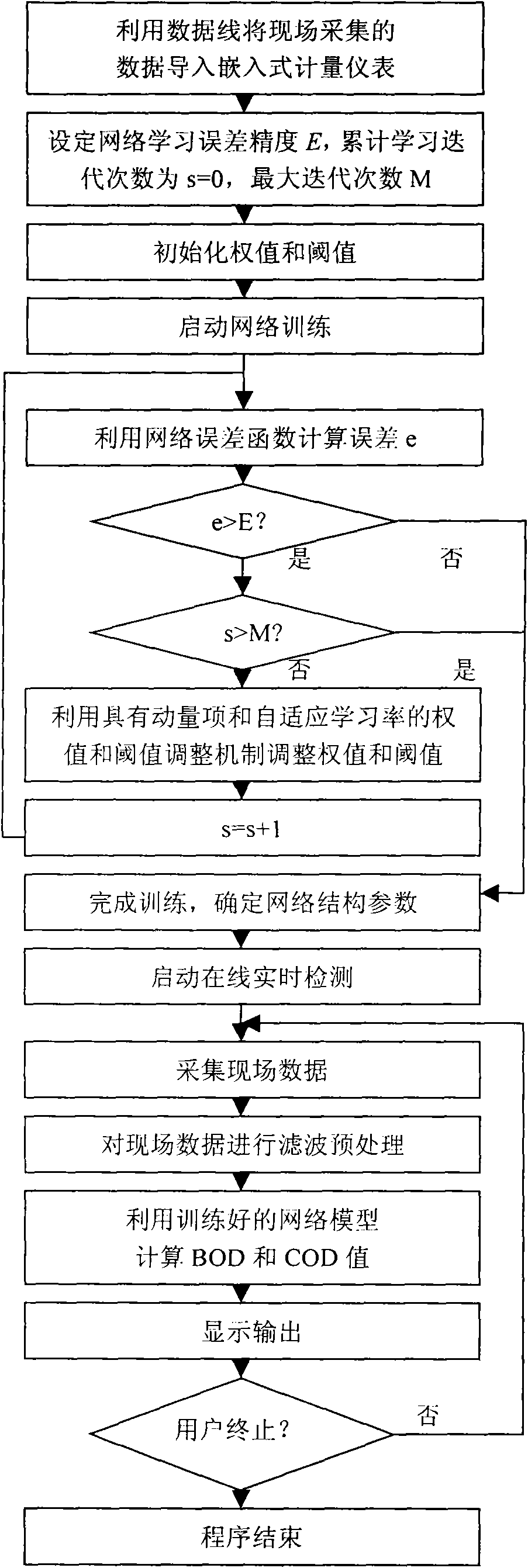 Soft measurement method of outflow water quality of sewage treatment and on-line intelligent detecting instrument